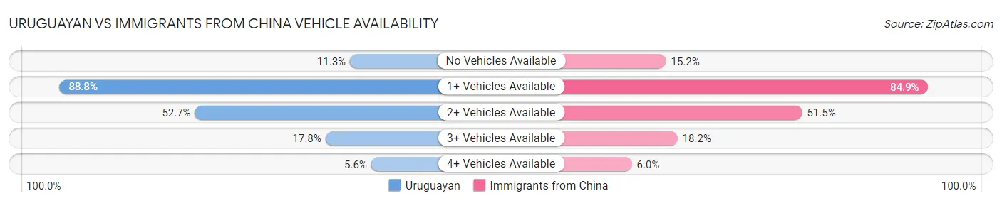 Uruguayan vs Immigrants from China Vehicle Availability