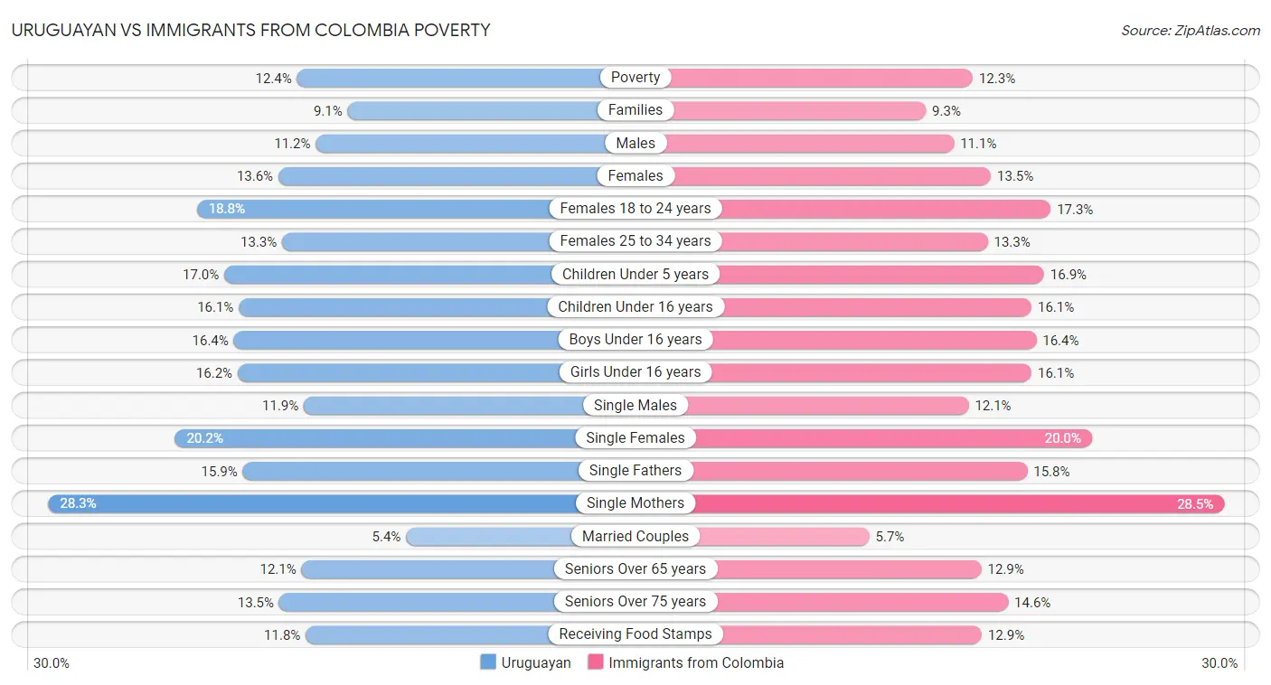 Uruguayan vs Immigrants from Colombia Poverty