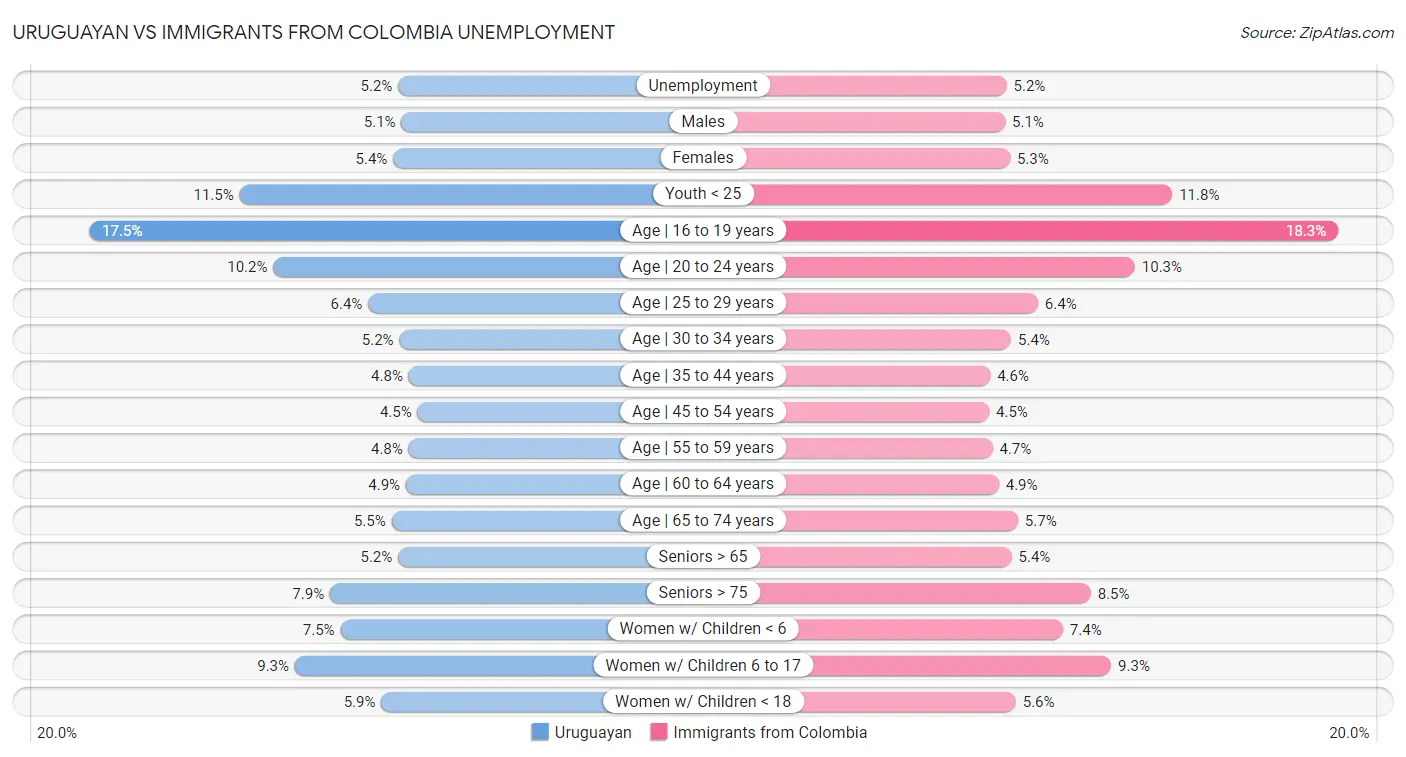 Uruguayan vs Immigrants from Colombia Unemployment