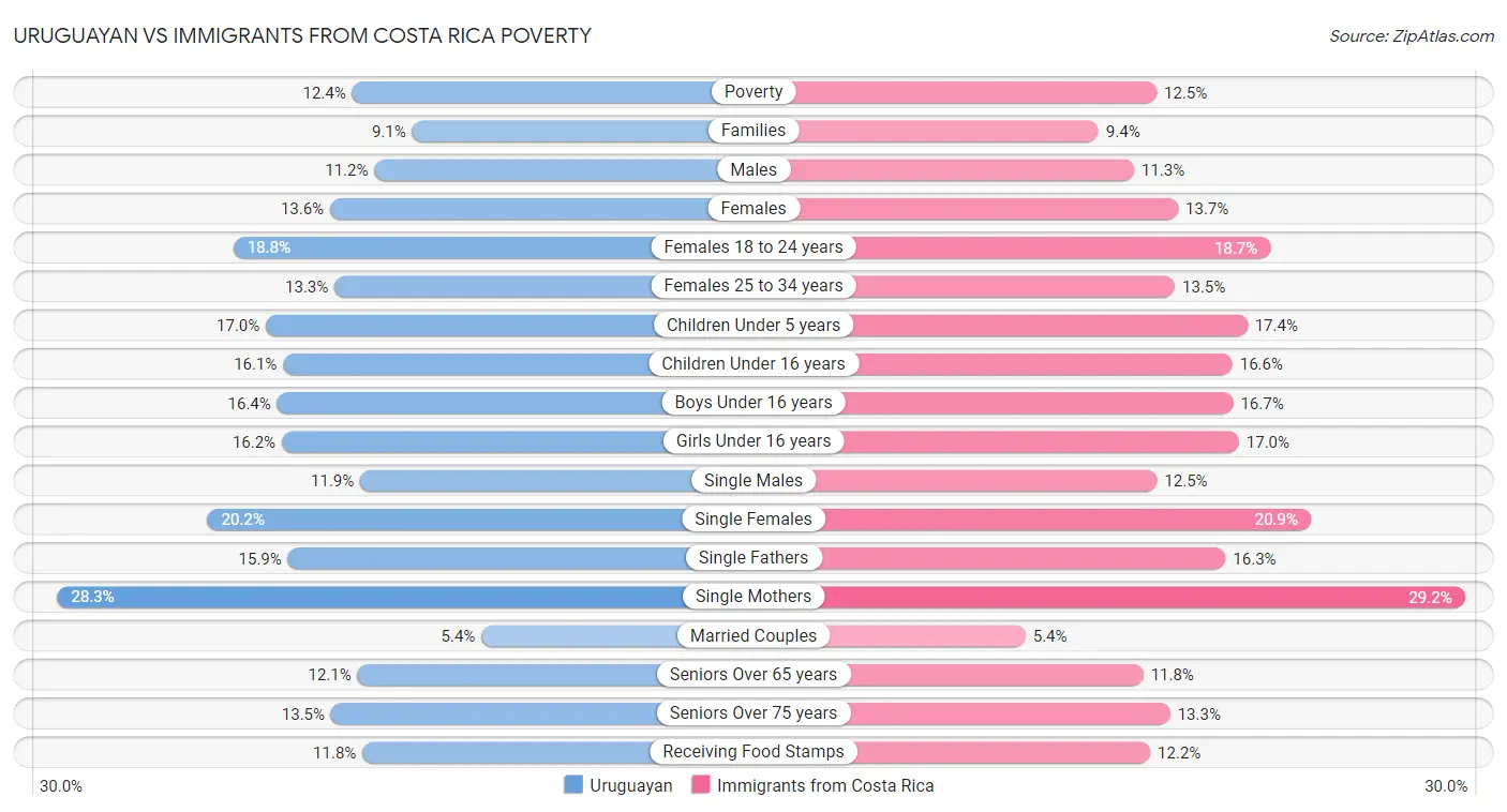 Uruguayan vs Immigrants from Costa Rica Poverty