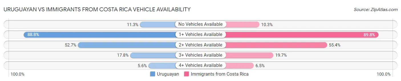 Uruguayan vs Immigrants from Costa Rica Vehicle Availability
