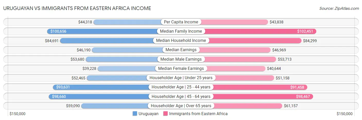 Uruguayan vs Immigrants from Eastern Africa Income