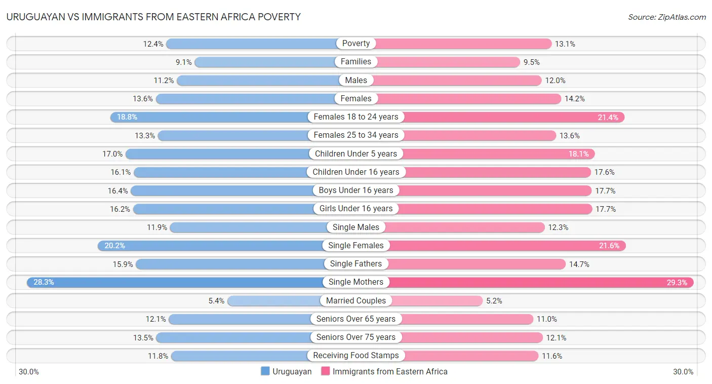 Uruguayan vs Immigrants from Eastern Africa Poverty