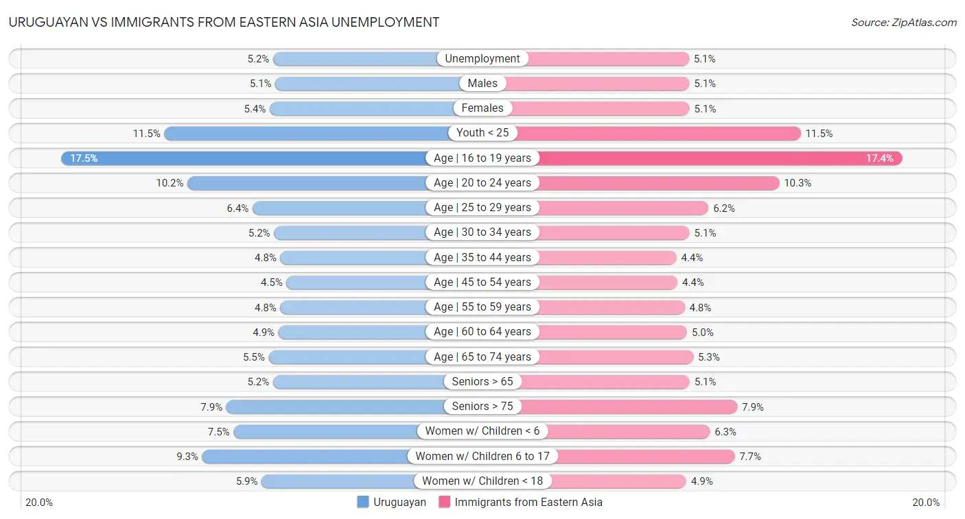 Uruguayan vs Immigrants from Eastern Asia Unemployment