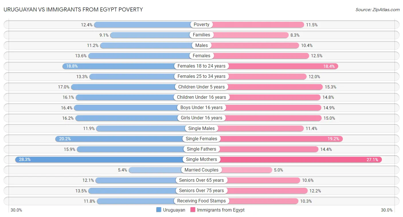 Uruguayan vs Immigrants from Egypt Poverty