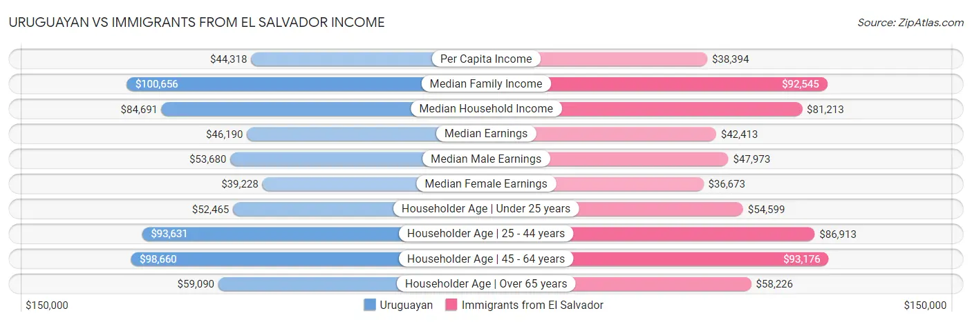 Uruguayan vs Immigrants from El Salvador Income