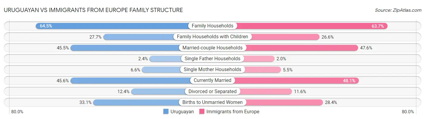 Uruguayan vs Immigrants from Europe Family Structure