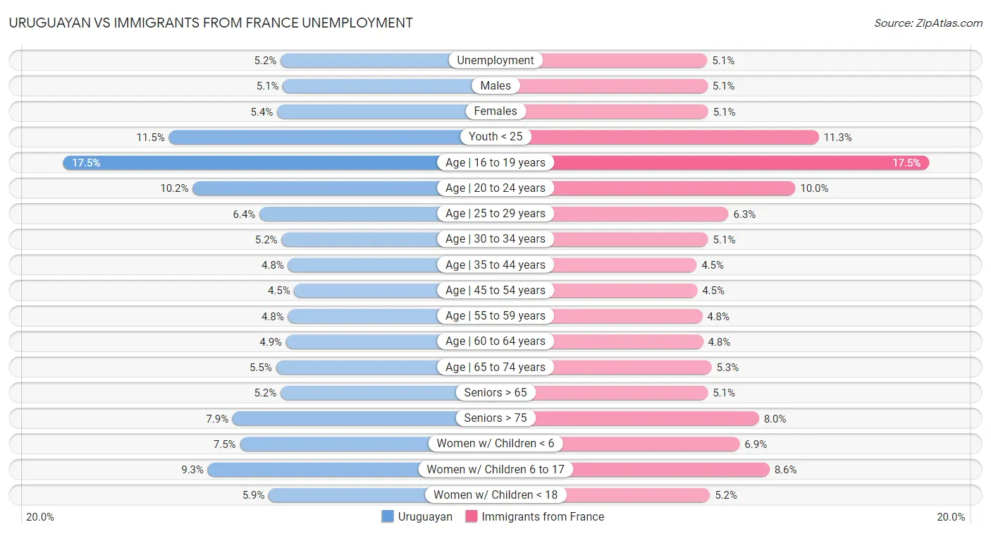Uruguayan vs Immigrants from France Unemployment