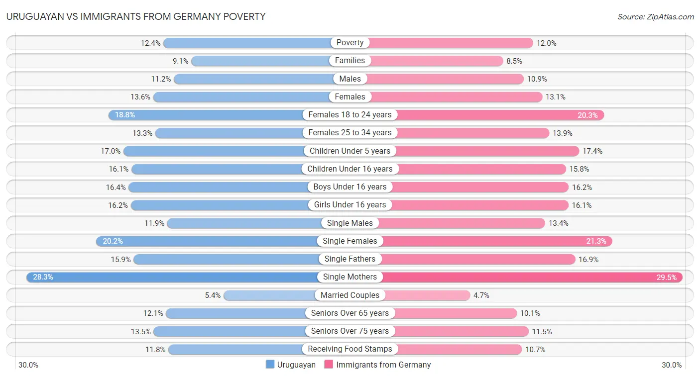 Uruguayan vs Immigrants from Germany Poverty