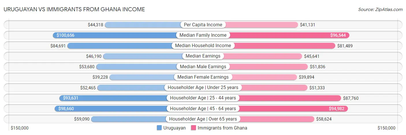 Uruguayan vs Immigrants from Ghana Income