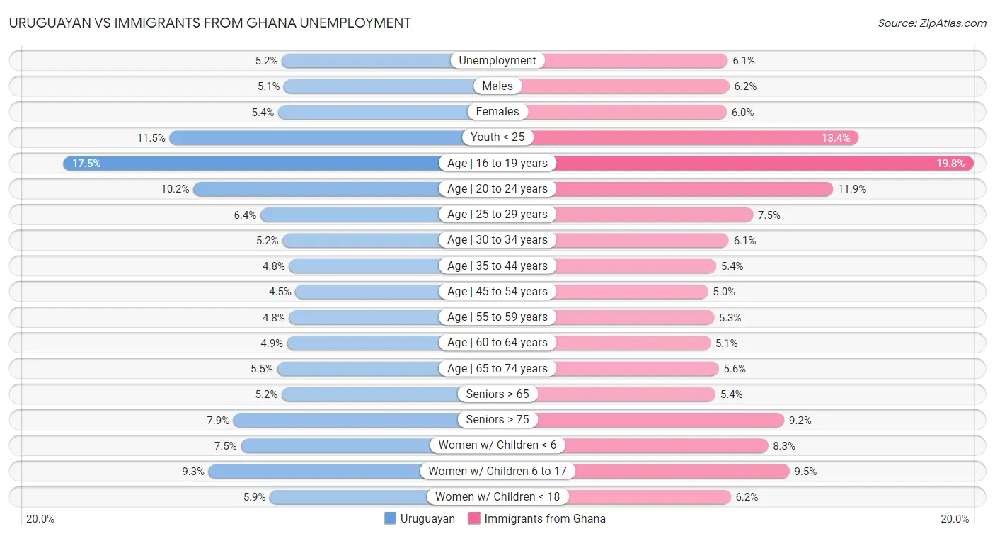 Uruguayan vs Immigrants from Ghana Unemployment