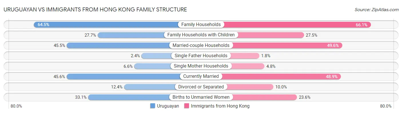 Uruguayan vs Immigrants from Hong Kong Family Structure