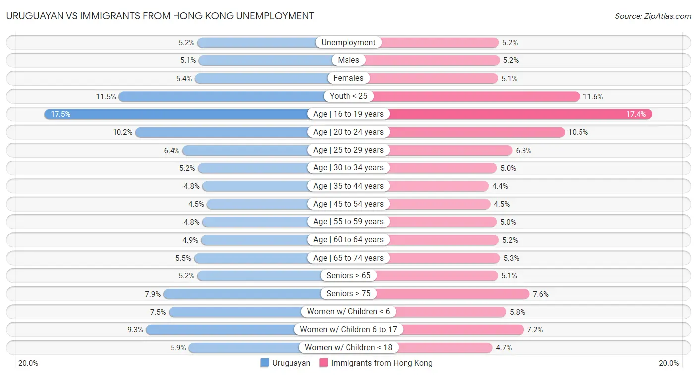Uruguayan vs Immigrants from Hong Kong Unemployment