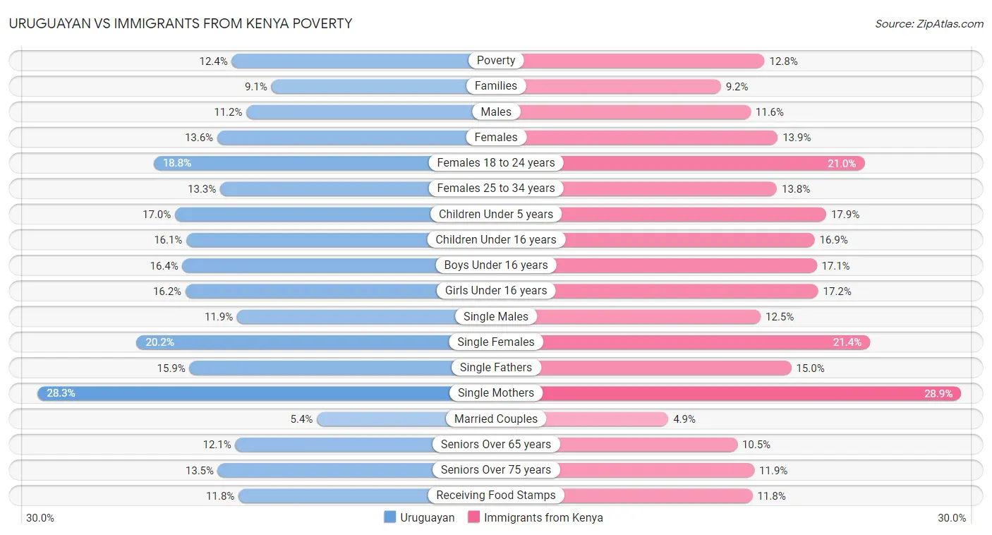 Uruguayan vs Immigrants from Kenya Poverty