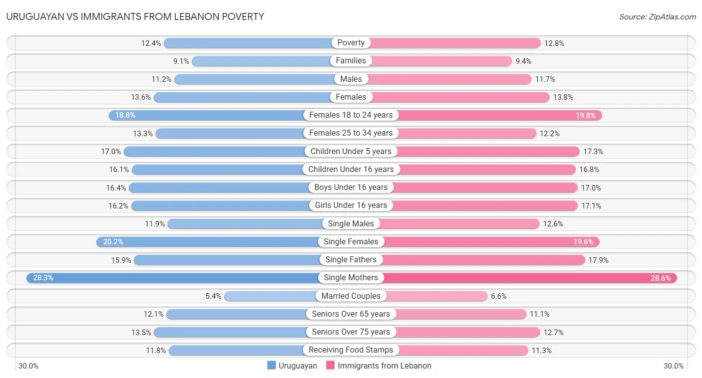 Uruguayan vs Immigrants from Lebanon Poverty