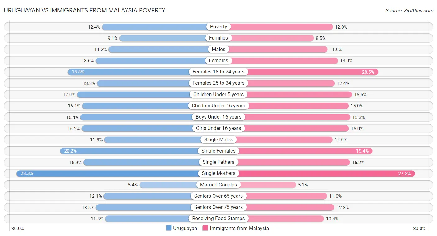 Uruguayan vs Immigrants from Malaysia Poverty