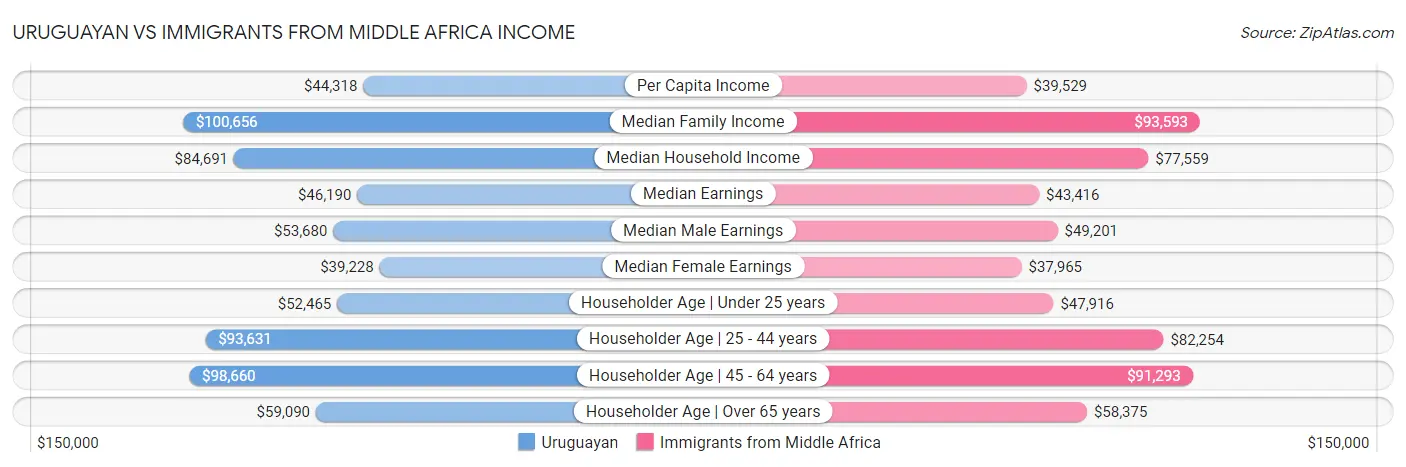 Uruguayan vs Immigrants from Middle Africa Income