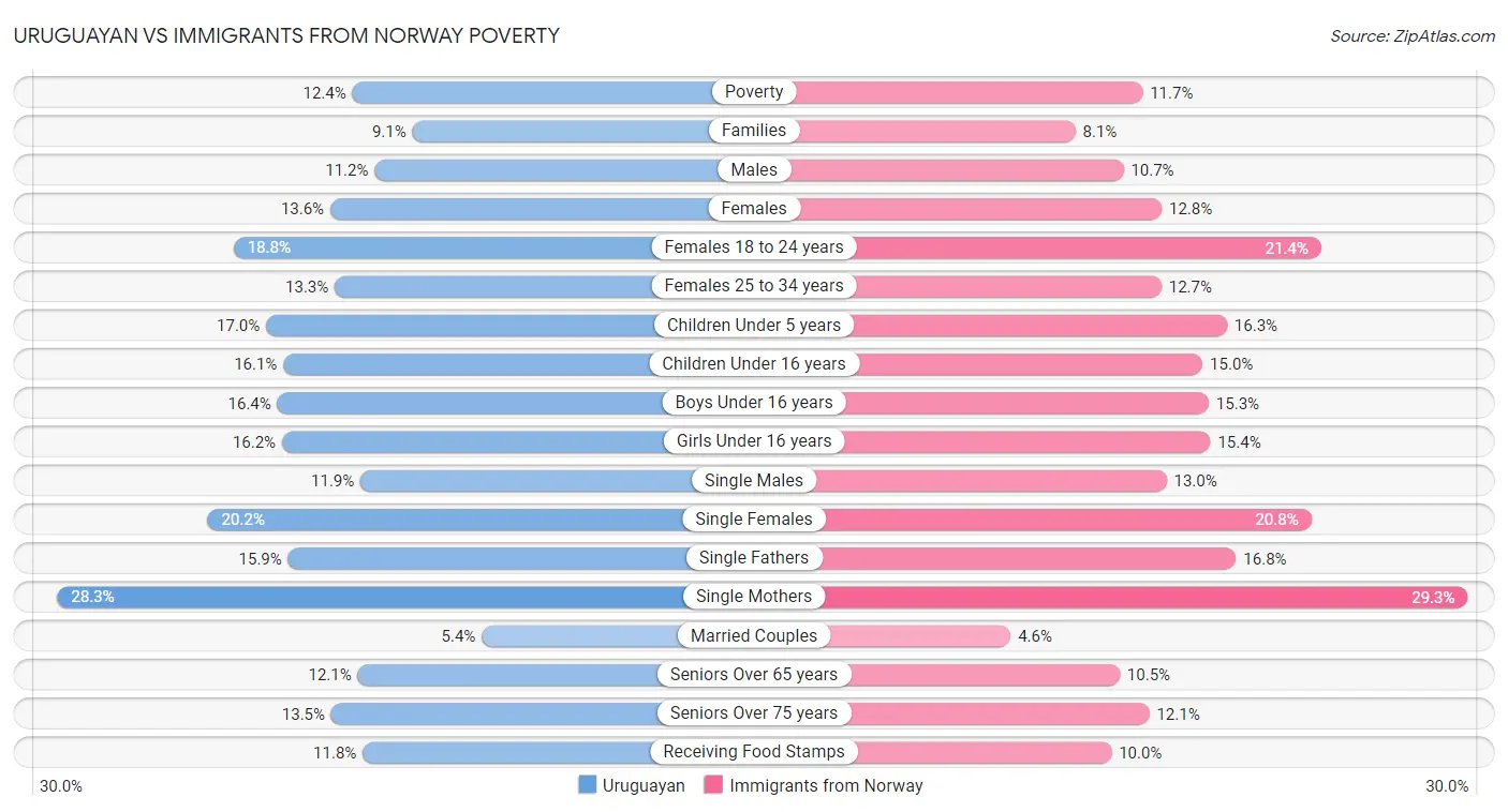 Uruguayan vs Immigrants from Norway Poverty