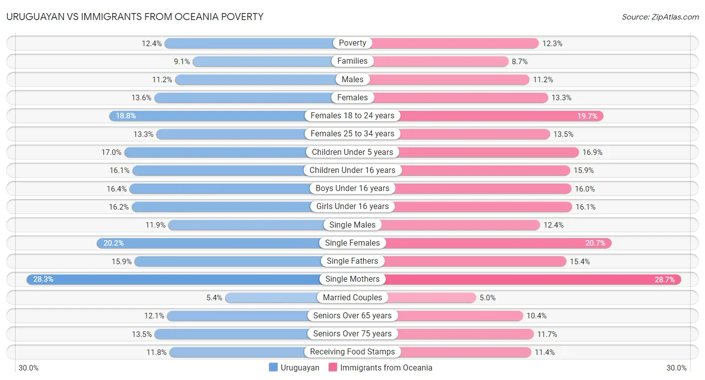 Uruguayan vs Immigrants from Oceania Poverty