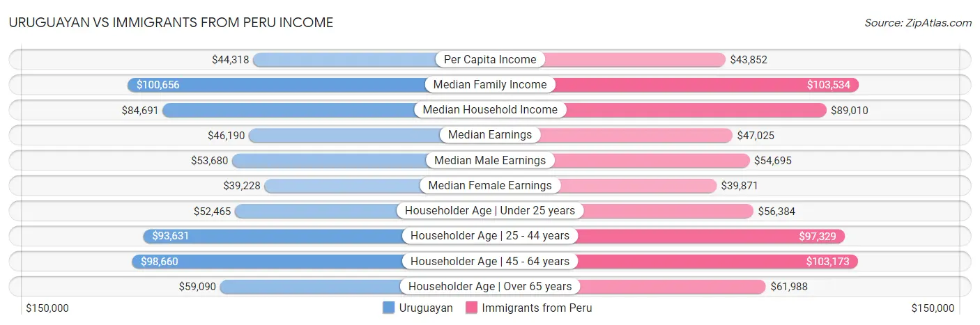 Uruguayan vs Immigrants from Peru Income