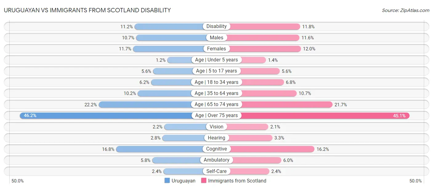 Uruguayan vs Immigrants from Scotland Disability