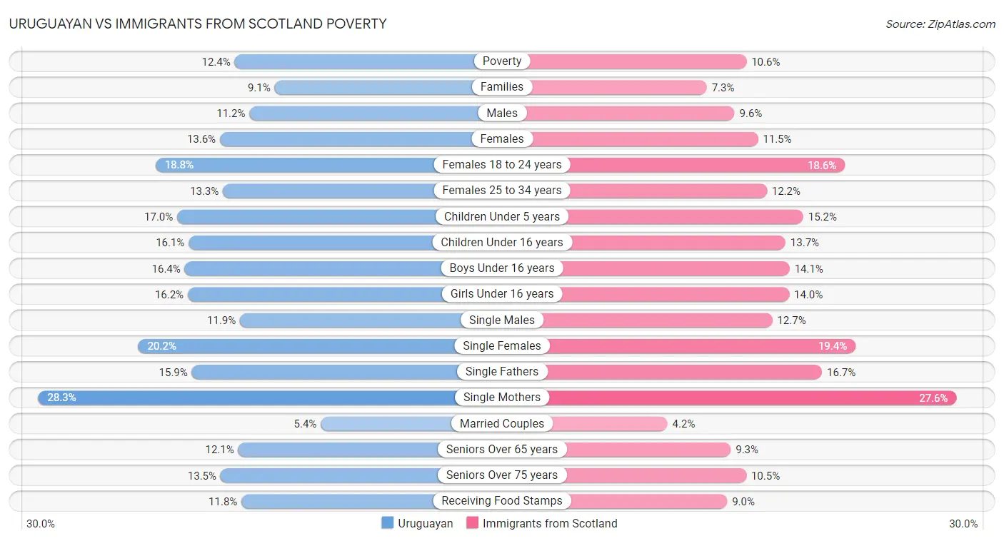 Uruguayan vs Immigrants from Scotland Poverty