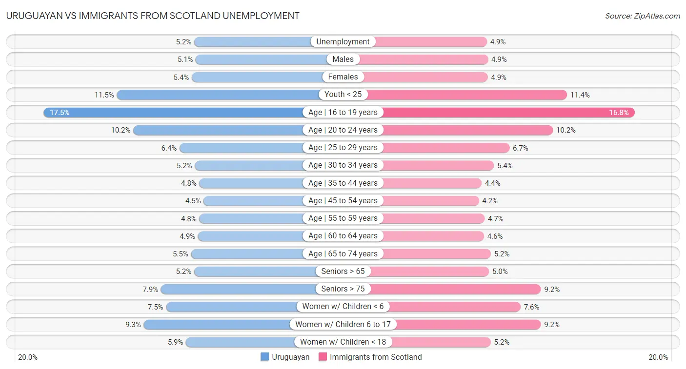 Uruguayan vs Immigrants from Scotland Unemployment