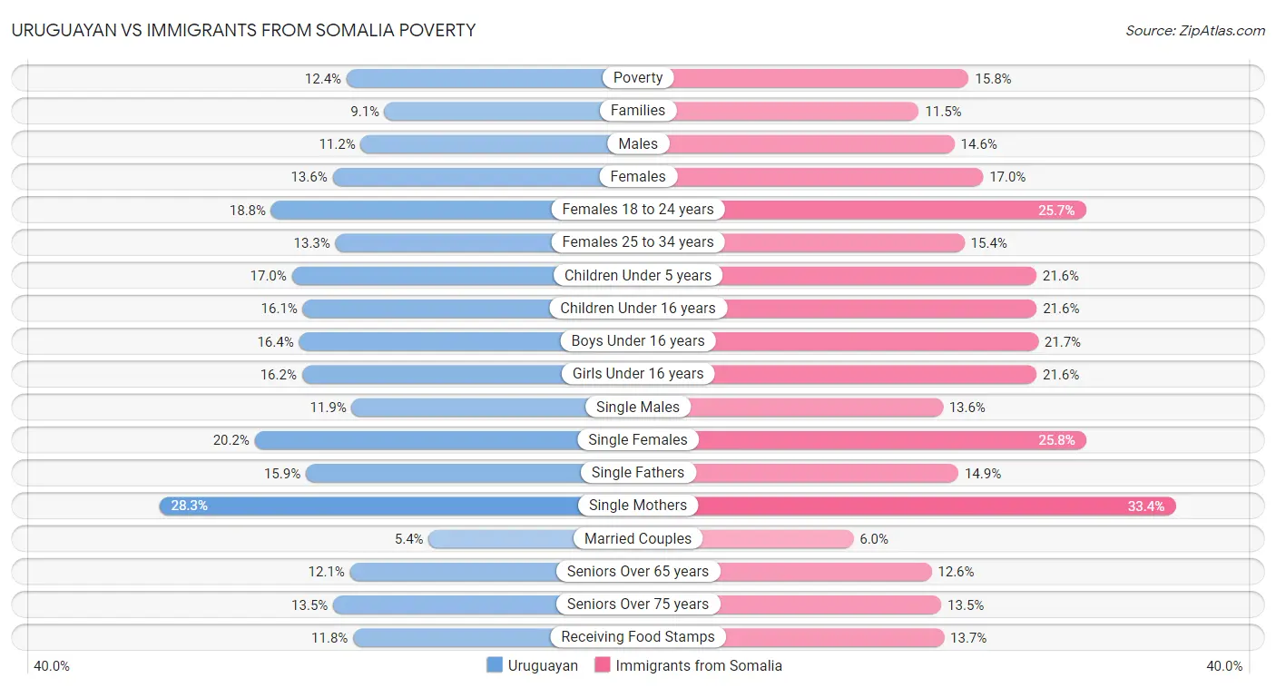 Uruguayan vs Immigrants from Somalia Poverty