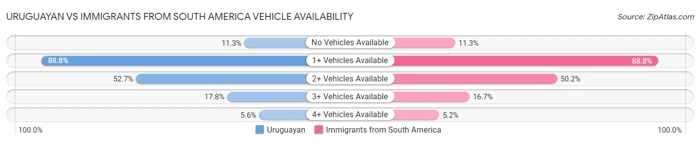 Uruguayan vs Immigrants from South America Vehicle Availability