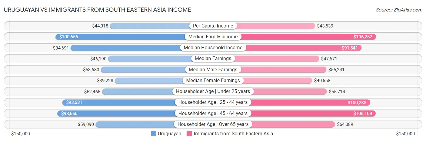 Uruguayan vs Immigrants from South Eastern Asia Income