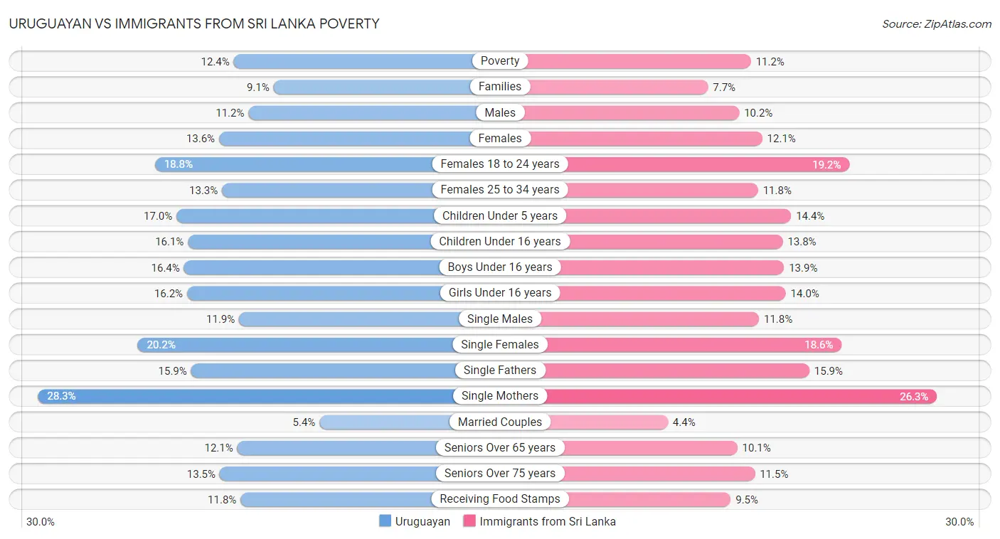 Uruguayan vs Immigrants from Sri Lanka Poverty