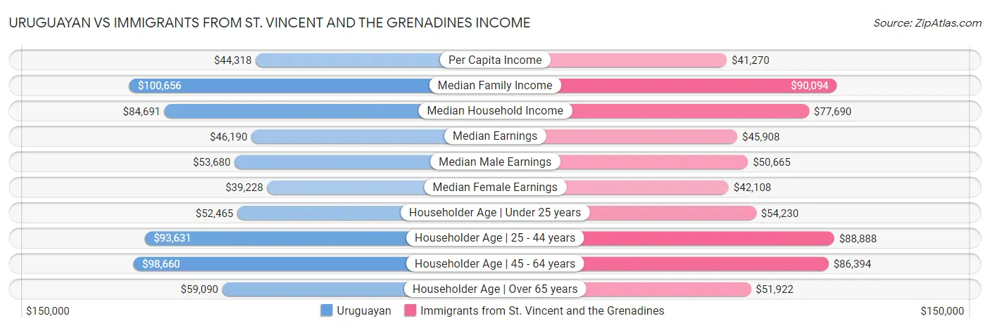 Uruguayan vs Immigrants from St. Vincent and the Grenadines Income