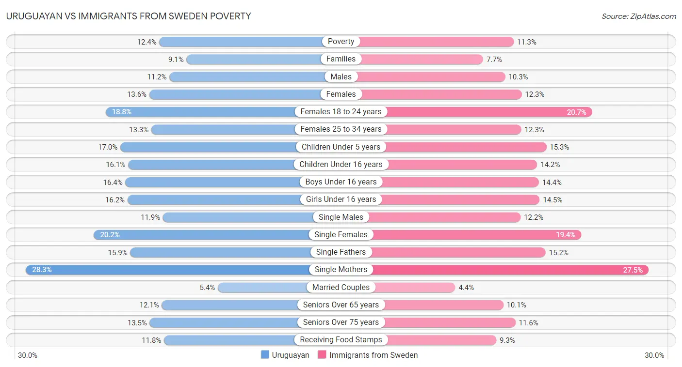 Uruguayan vs Immigrants from Sweden Poverty
