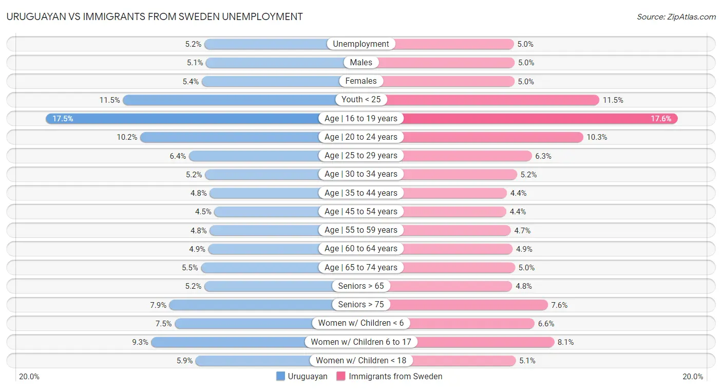 Uruguayan vs Immigrants from Sweden Unemployment
