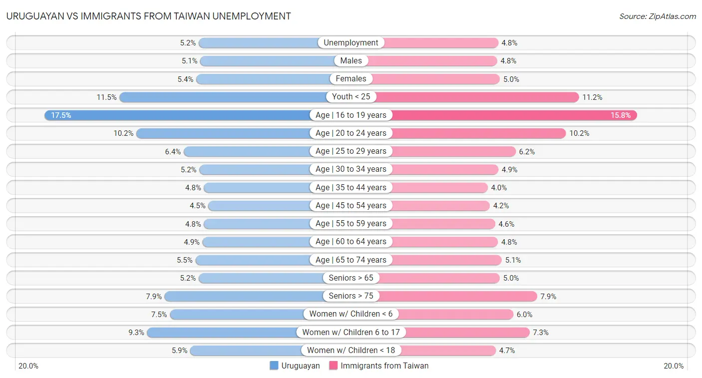 Uruguayan vs Immigrants from Taiwan Unemployment