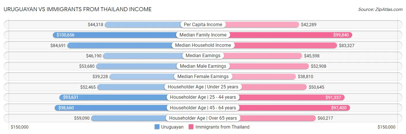 Uruguayan vs Immigrants from Thailand Income