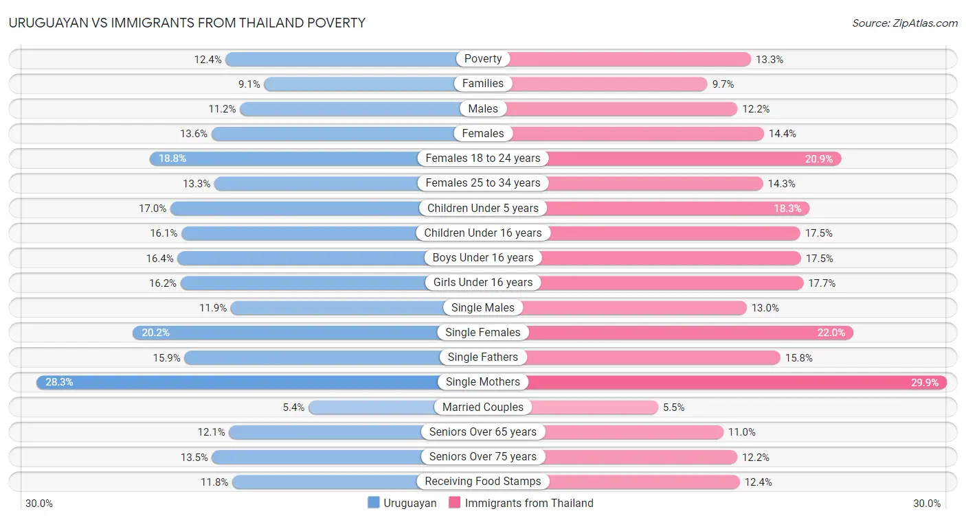 Uruguayan vs Immigrants from Thailand Poverty