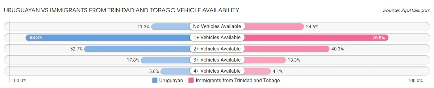 Uruguayan vs Immigrants from Trinidad and Tobago Vehicle Availability