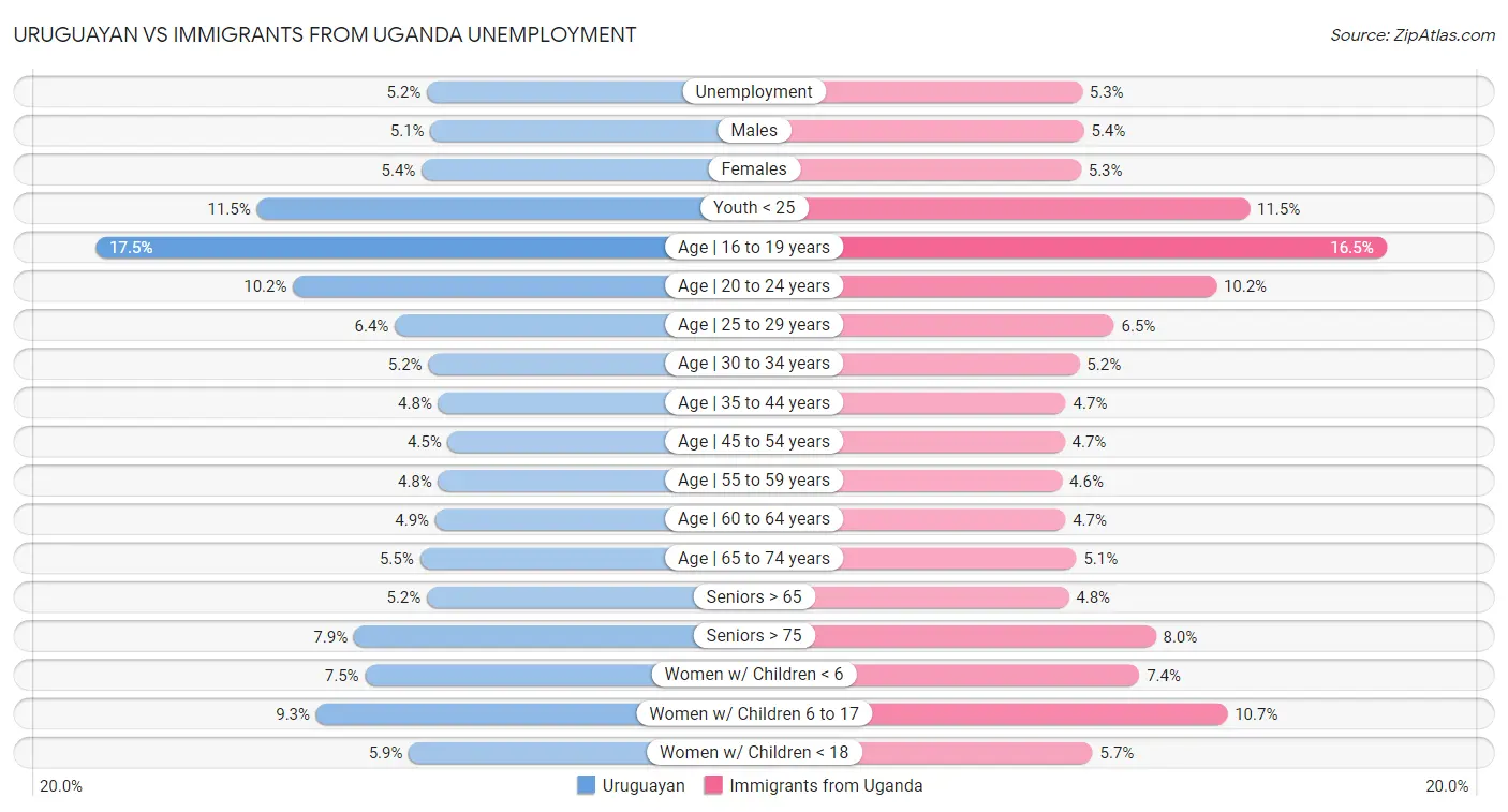 Uruguayan vs Immigrants from Uganda Unemployment