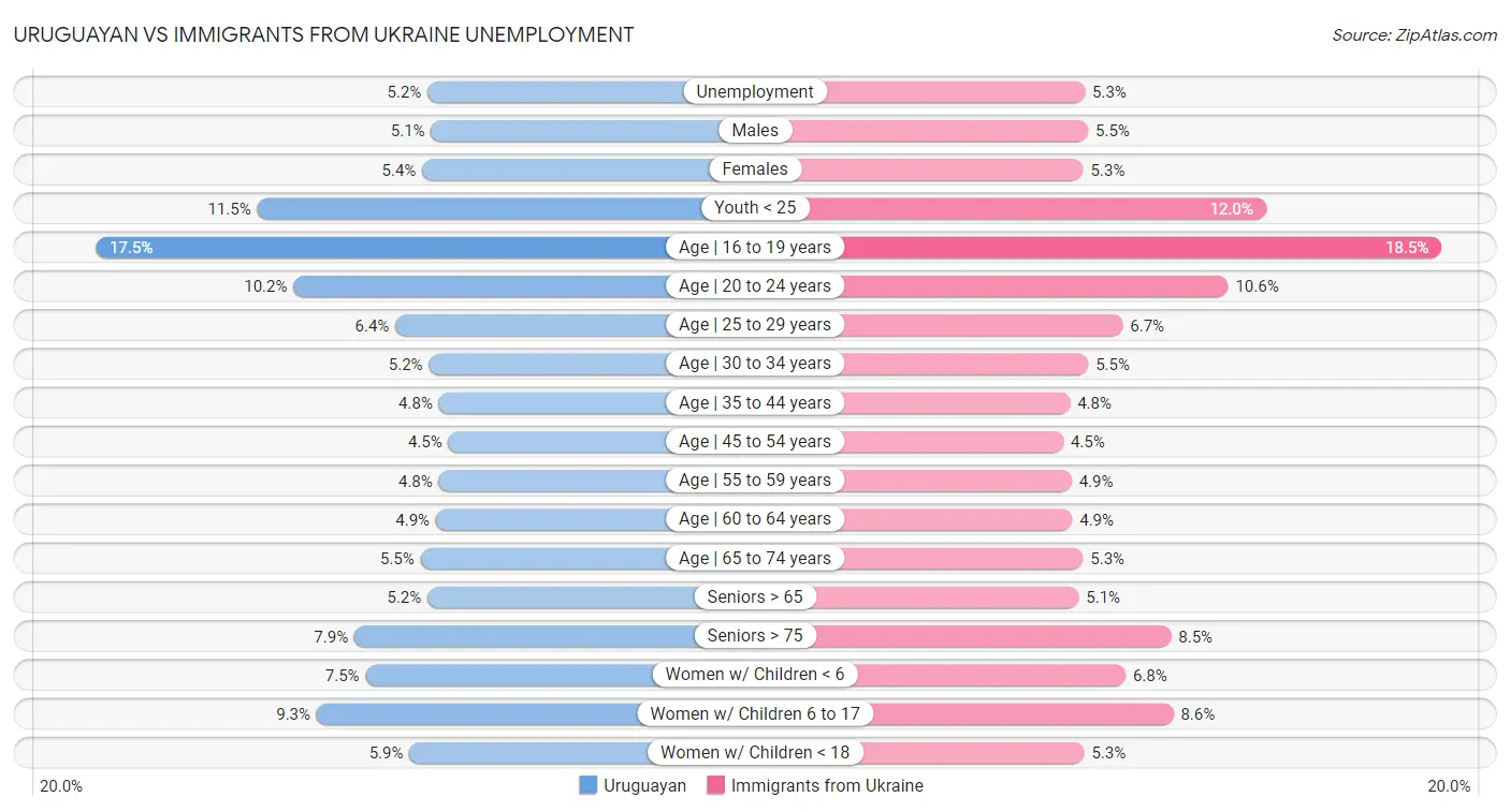 Uruguayan vs Immigrants from Ukraine Unemployment