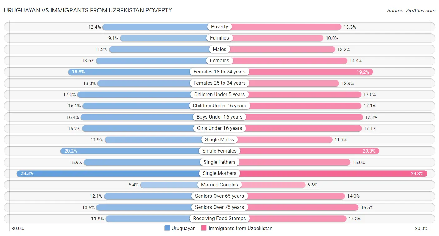 Uruguayan vs Immigrants from Uzbekistan Poverty