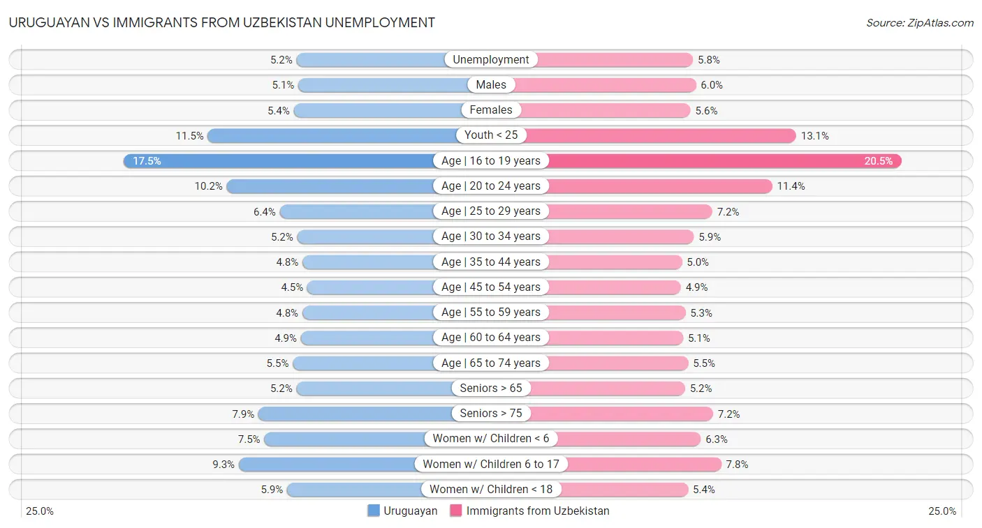 Uruguayan vs Immigrants from Uzbekistan Unemployment