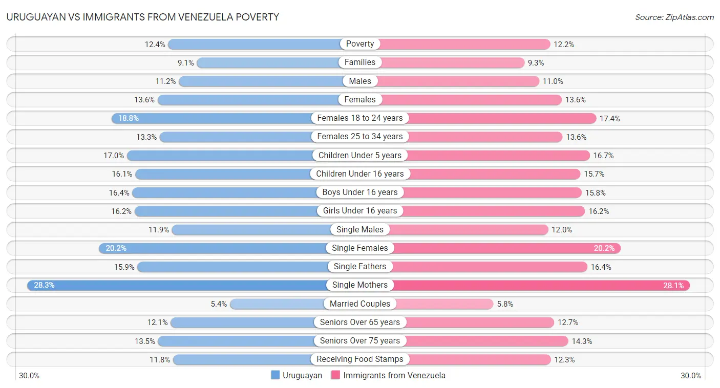 Uruguayan vs Immigrants from Venezuela Poverty