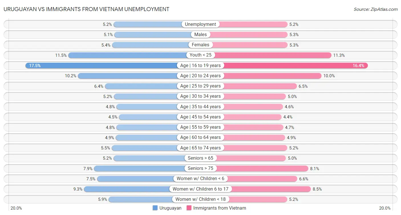Uruguayan vs Immigrants from Vietnam Unemployment