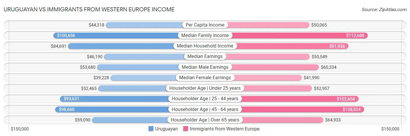 Uruguayan vs Immigrants from Western Europe Income