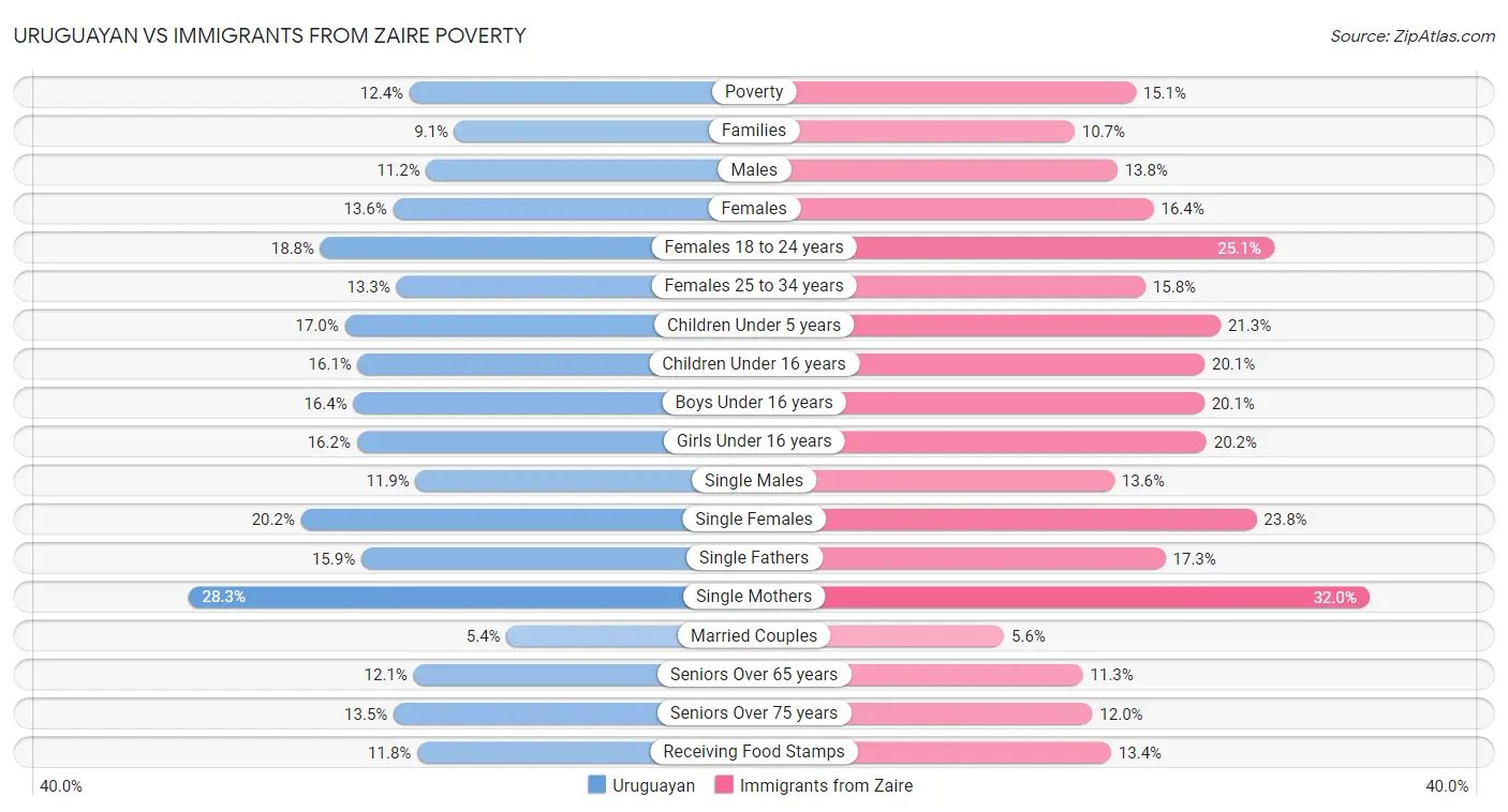 Uruguayan vs Immigrants from Zaire Poverty
