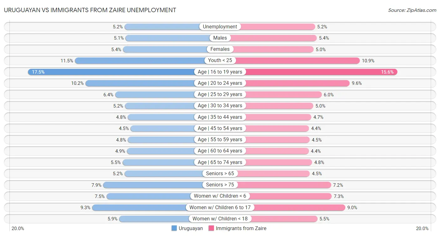 Uruguayan vs Immigrants from Zaire Unemployment
