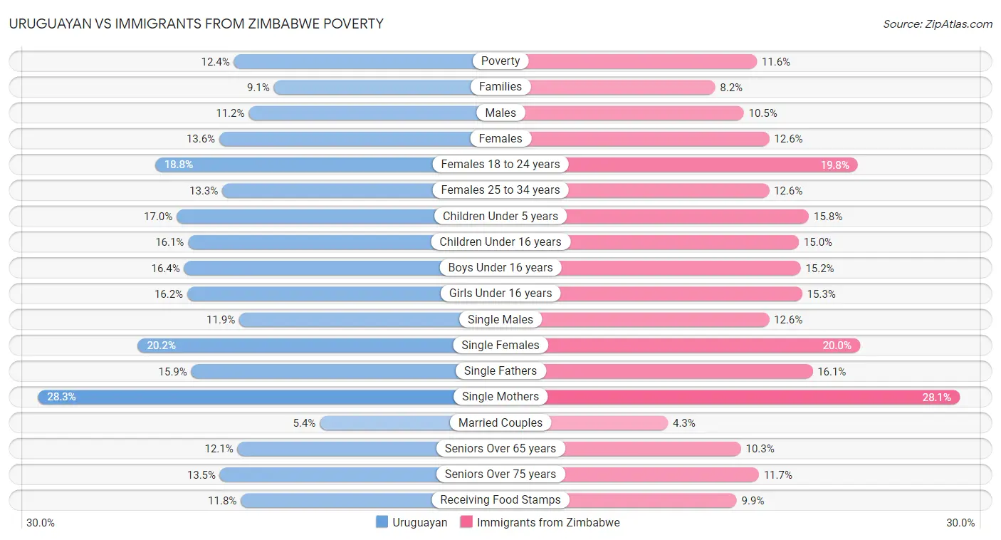 Uruguayan vs Immigrants from Zimbabwe Poverty