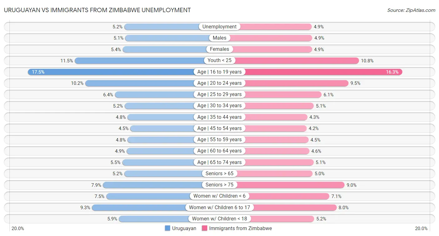 Uruguayan vs Immigrants from Zimbabwe Unemployment