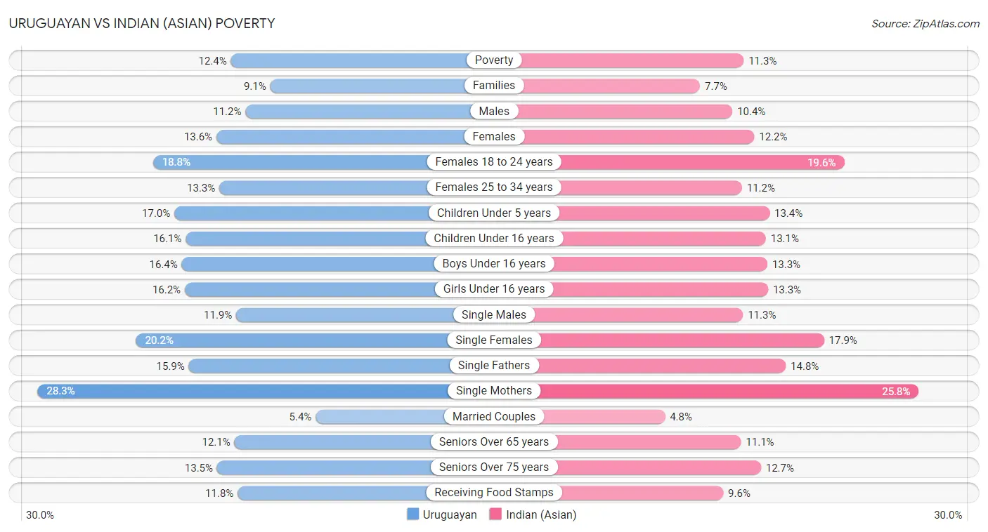 Uruguayan vs Indian (Asian) Poverty